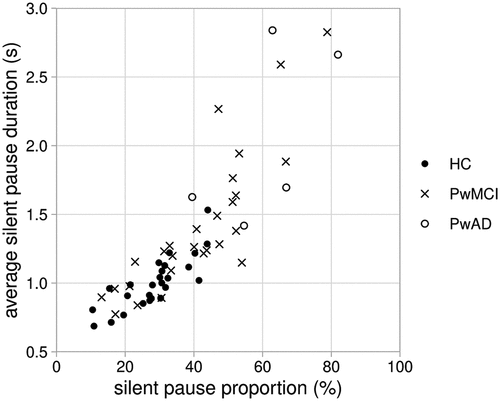 Figure 3. Proportion of response time taken up by silent pauses and average silent pause duration in responses by healthy control participants (HC), people with mild cognitive impairment (PwMCI) and people with Alzheimer’s disease (PwAD).