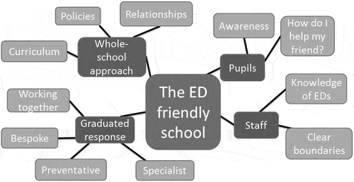 Figure 6. ‘The ED friendly school’ Thematic map.