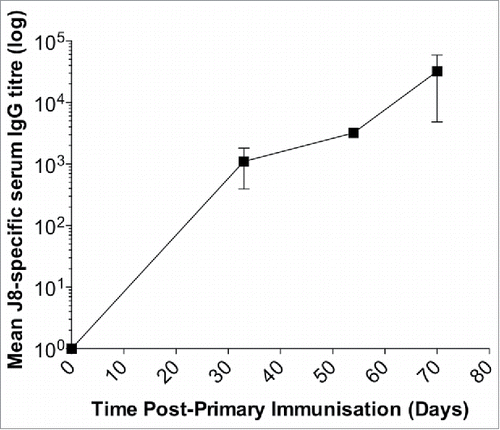 Figure 3. Immunogenicity of the vaccine formulation (J8-DT/alum) in New Zealand White rabbits. Rabbits were administered intramuscularly 50 ug of J8-DT/alum vaccine formulation on days 0, 21 and 42. J8-specific serum IgG titers were determined on the days indicated using a similar protocol used for the mice studies. New Zealand White Rabbits were sourced by Veterinary Institute, South Australia.