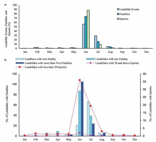 Figure 13. Monthly distribution of landslide-related fatalities and injuries (a) Percentage of landslide events, fatalities and injuries by months; and (b) Landslide events with fatality with zero, one and more than five by month; and injuries with less than 20 and at least 20 injuries