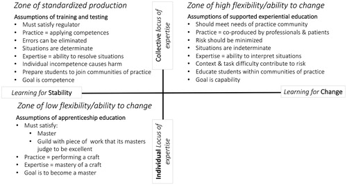 Figure 2. Three approaches to education for practice.