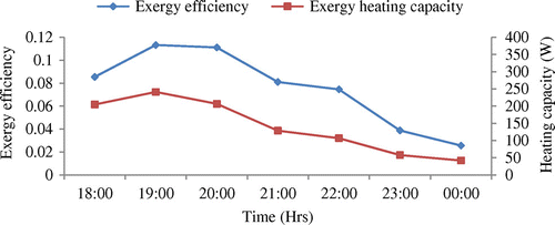 Figure 10. Variation of exergy efficiency of the system and exergy heating capacity with time for a flow rate of 63.62 kg h−1 (27/02/2015)