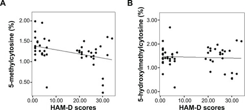 Figure 4 Scatterplots of the correlation between (A) 5-methylcytosine (5-mc) levels, and (B) 5-hydroxymethylcytosine (5-hmc) levels and the severity of depressive symptoms shown as HAM-D.