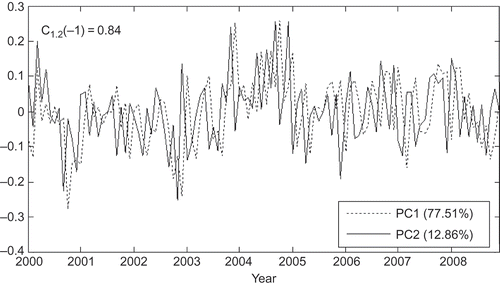 Figure 9. Time series of first and nonseasonal RSP concentrations of EOF for the period 2000–2008 (PC1 and PC2).