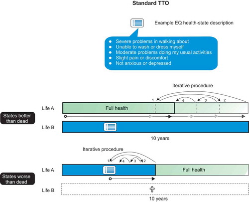 Figure 1. Representation of the time trade-off (TTO) methodology as performed in the MVH study. The iterative procedure to arrive at the point (number of years) where a respondent is indifferent between a shorter life in full health, State A (dark green), and 10 years in a lesser health state, State B (light blue) is illustrated with the arrows. For states perceived as worse than dead by the respondent, the time spent in that state is followed by some time in full health. The iteration regards the number of years in full health that are needed to compensate for the years spent in a state worse than dead.