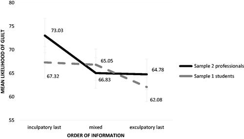 Figure 2. The recency bias. * This figure shows the mean judgments of likelihood of guilt of the three experimental groups regarding information provision in samples 1 and 2. The figure shows that the groups of participants receiving al inculpatory evidence last believed the CEO in the scenario is significantly more likely to be guilty of mismanagement.