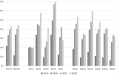 Figure 1. Reporting Quality by Reporting Item and Year. This figure presents the yearly percentage of reports disclosing the reporting quality indicators in the categories ‘Definition and Prioritization’ (DEF) and ‘Measurement and Analysis’ (MEA) as defined in Table 3. Percentages are based on the yearly total number of reports referring to the SDGs (SDG_BINARY = 1).