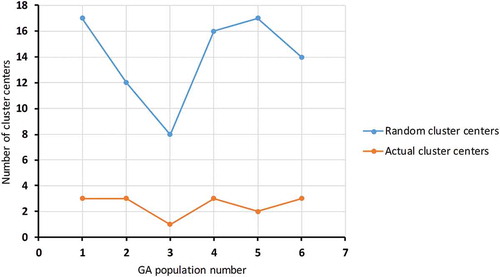 Figure 2. Number of cluster centres for six populations.