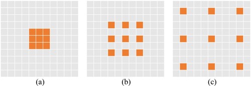 Figure 5. Dilated convolution kernels with different dilation rates. (a) Dilation rate = 1 (b) Dilation rate = 2 (c) Dilation rate = 4.