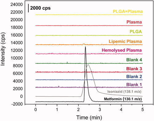 Figure 3. Chromatograms from selectivity study. Blank plasma chromatograms in purple, blue, red and green; blank hemolyzed plasma chromatogram in pink; blank lipemic plasma chromatogram in orange; PLGA + plasma in yellow; metformin 250 ug mL−1 in black (m/z 130.1 → m/z 60.1) and isoniazide 1000 ng mL−1 in grey (m/z 138.1 → m/z 121.1).