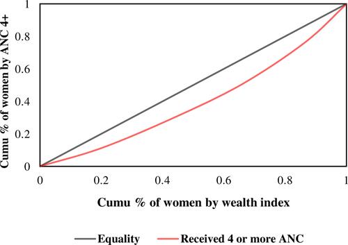 Figure 3 Pro-rich uptake of Antenatal care services four and more visits in the Oromia region, Ethiopia, 2016.