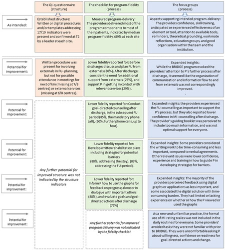 Figure 3. Joint display of intended program delivery confirmed by quantitative and qualitative results, and potentials for improvements suggested by the results from at least one database. FU: follow-up; P: patient; MI: motivational interviewing.