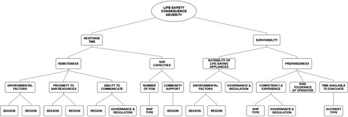 Figure 14. A conceptual framework for life-safety consequence severity for Arctic ship evacuations (Browne et al. Citation2021).