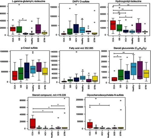 Figure 9 Box and whisker plots of compounds different between cholangiocarcinoma (CCA) cases and benign controls: ESI− metabolites. *p 0.05, **p 0.01 and ***p 0.001. Y-axis= relative intensity.Abbreviations: CCA, cholangiocarcinoma; GS, gallstones; SOD, sphincter of Oddi dysfunction; STRI, strictures; HCV, noncirrhotic hepatitis C.