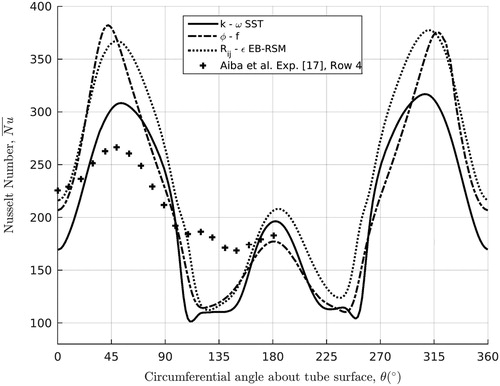 Figure 11. Plot showing the time-averaged Nusselt number distribution about the central tube in the three-dimensional 2 × 2 periodic array, as obtained by the low-Reynolds number turbulence models tested, compared with the heat transfer data of Aiba et al. [Citation17].