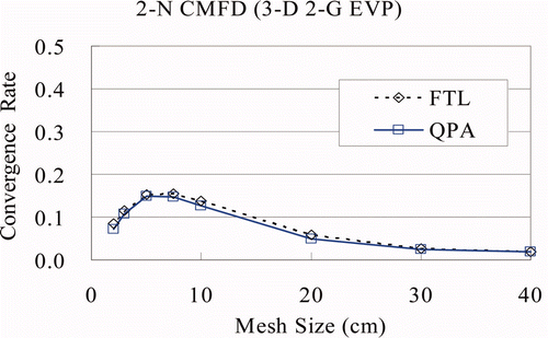 Figure 3. Convergence rate vs. mesh size (2-N CMFD; 2-G 3D model problem).