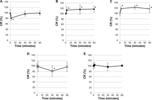 Figure 4 Evaluation of five types of antiglaucoma PG analog ophthalmic formulations using corneal resistance measuring device (in vivo).