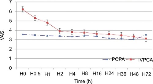 Figure 4 VAS on coughing.