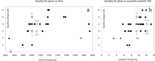 Figure 4. A time plot of (a) the quality of tin glazes as documented in 39 historical tin-glaze recipes by the recipes’ authors versus the date of the recipes (yr) and in (b) versus the quantity of metallic tin (wt.%) used to make the final glaze. Glaze quality conversion from text descriptions to numerical values in Table 4. Historical recipes are sourced from Piccolpasso (triangles 2x), Kunckel (rhombus 1x), Sijbeda (circles 35x), and Paape (square 1x). Recipes originating from Delft = open symbols. Two variants for W16 and W22 show the effect of using different types of soda (open circles and open dashed circles). CS = crystalline soda, ES = good quality English soda, S = ordinary soda. Symbol and reference overview in Table 2. Full descriptions of recipes and calculations of wt.% in Supplemental Tables S1 and S2. Scale break at 1560–1630.