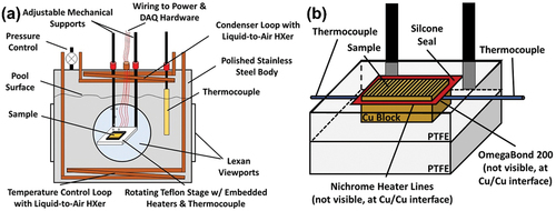 Figure 2. (a) Schematic of the pool boiling tank setup used for sample evaluation (b) detailed schematic of the sample stage.