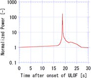 Figure 11. Power transient used to evaluate the required flow rate of molten fuel.