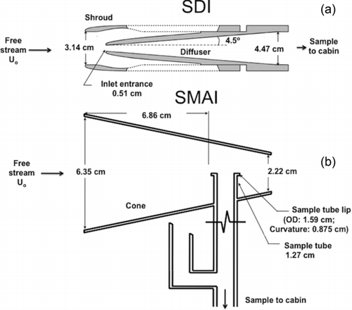 FIG. 2 Size comparison of the two aerosol inlets flown on the C-130 during VOCALS: (a) SDI and (b) SMAI. The drawings are not to scale.