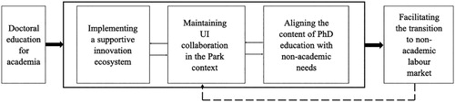 Figure 1. An analytical model of the process of adapting doctoral education to the needs of non-academic employers in both parks.