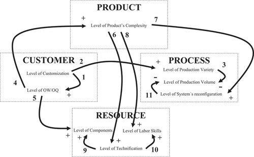 Figure 2. Mass customization CLD relationships (Source: author constructed).