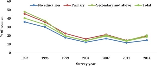 Figure 7. Trends in visits by family planning field workers (FPFWs) to women ages 15–49 in the past 6 months by education.