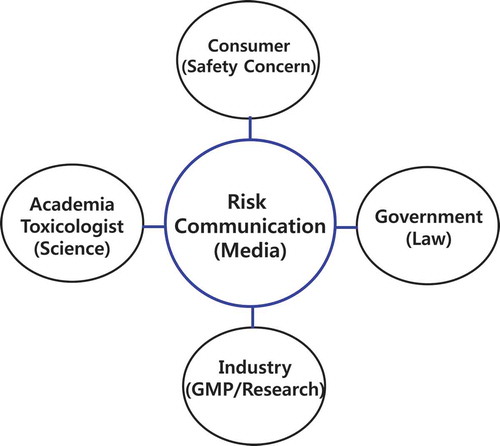 Figure 3. Risk communication parties involved in the risk management of trace chemicals: academia, government, consumers, and industry.