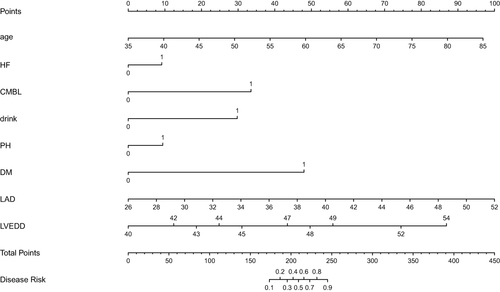 Figure 5 The nomogram model for predicting AF risk in CHD patients.