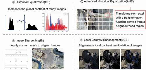 Figure 3. Image compensation methodologies.