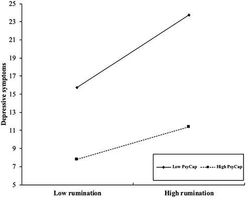 Figure 3 Interaction effect of rumination and PsyCap on depressive symptoms.