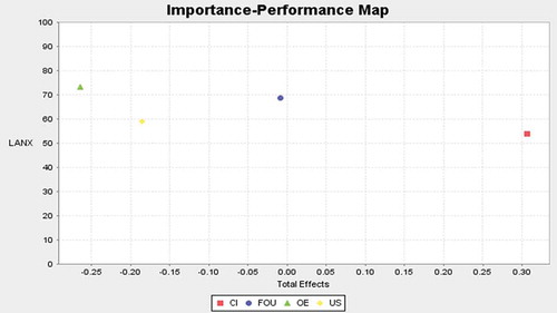 Figure A5. Importance performance map analysis