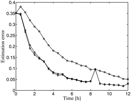 FIG. 5 The evolution of SV over iteration loops. The values represent the static diagonal error covariance matrix (circles), the fully evolving error covariance matrix (squares), and the reduced error covariance matrix with the rank of 40 (diamonds). On x-axis, time [h], on y-axis, value of SV.