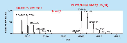 Figure 6. Orbitrap (Q Exactive, Thermo Fischer Scientific) MS spectrum of DILLTQSPAILSVSPGER (left) and DILLTQSPAILSVSPGER [13C615N4] (right) in one view clearly showing their isotopic distributions.Data taken with permission from [Citation14].