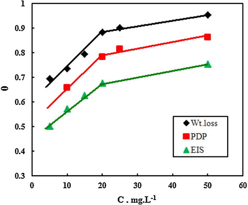 Figure 11. Plot of the surface coverage θ vs. different concentrations of added MA-amido surfactant.