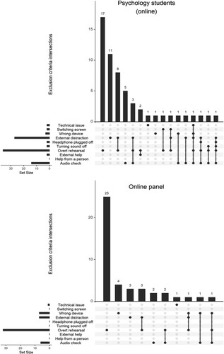 Figure 3. Analysis of response to the post-experiment questionnaires. The different questions are listed on the left with a horizontal bar representing the number of participants having responded “yes” to the question. The vertical bars represent the number of participants having responded “yes” to specific combinations of questions, each being represented by dark grey connected dots.