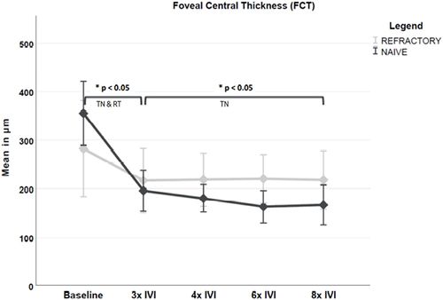 Figure 2 Mean changes in the FCT in the treatment-naive and refractory treatment groups from baseline to the different visits. Statistically significant reduction in the FCT was seen in both groups after the loading phase, however, further significant reduction in the FCT was only seen in the TN group 8th IVI from the loading phase. *Statistically significant result.