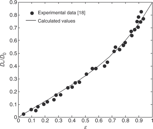 Figure 2. Dependence of relative effective diffusivity coefficient on the porosity. The experimental data were taken from Satterfield Citation18.