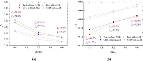 Figure 16. Comparison of peak/valley values and attenuation ratio: (a) P1; (b) V1.