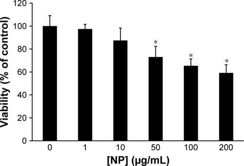 Figure 13 Cytotoxic effect of CNPs with different concentrations on lymphocytes. Data reported as mean ± SE of three independent investigations. *P < 0.05 vs control were considered significant.