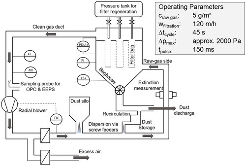 Figure 2. Schematic diagram and operating parameters of small scale baghouse filter.