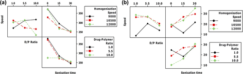 Figure 5. Interaction effect plot (a) Effect of interaction of the variables on mean particle size (b) Effect of interaction of the variables on PDE.