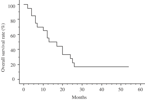 Figure 3. Cumulative survival of gastric cancer patients in this study (the relationship between survival months and cumulative survival rate using the Kaplan-Meyer method). Survival was computed from the initial surgery performed at our institution.