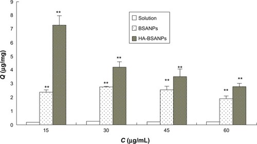 Figure 8 The effect of the HA coating on the in vitro uptake by chondrocyte in vitro.Note: **P<0.01 compared with the same concentration of the solution.Abbreviations:Q, uptake of the unit cell value; BSANPs, bovine serum albumin nanoparticles; HA-BSANPs, hyaluronic acid-coated BSANPs; C, concentration of HA; HA, hyaluronic acid.