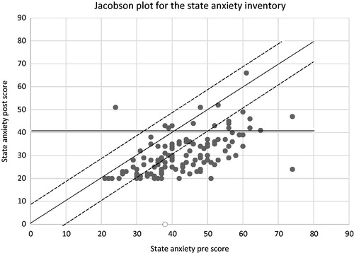 Figure 1. A Jacobson plot showing the statistically reliable and clinically significant change for all the participants. The central dotted line shows no change, the dashed tramlines either side of the central line show statistical reliability. Any data point outside these lines is considered to be reliable change and not due to measurement error. As a lower score on the state anxiety inventory denotes less anxiety a data point below the central line is a participant whose anxiety decreased after spending time with the dogs.