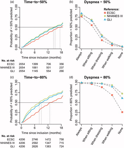 Figure 3 Kaplan–Meier curves of referral criteria and the association with symptoms of dyspnea. (a + c) Time-to-50% or 80% is defined as the time from trial inclusion to the first FVC measurement below 50% or 80% predicted, estimated in those patients whose FVC was higher than 50% or 80% at inclusion (N = 4,206 and N = 2,054, respectively). (b + d) Generalized linear mixed-effects model (logistic) with FVC dichotomized (<50% vs. ≥50% or <80% vs. ≥80%) as function of ALSFRS item 10 (Dyspnea) in 4,528 patients with 32,955 matched ALSFRS – FVC data points. Overall, results for Knudson ’76 & ’83 were similar to the ECSC (results not shown).