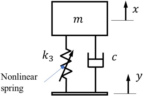 Figure 1. The schematic of a single degree of freedom model with a nonlinear QZS spring.