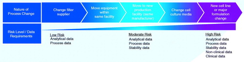Figure 1. Manufacturing changes for biotechnology products were categorized as low/moderate/high riskCitation1. Adapted from Lee et al. Comparability and biosimilarity: considerations for the healthcare provider. CMRO 2012;28:1053-8.